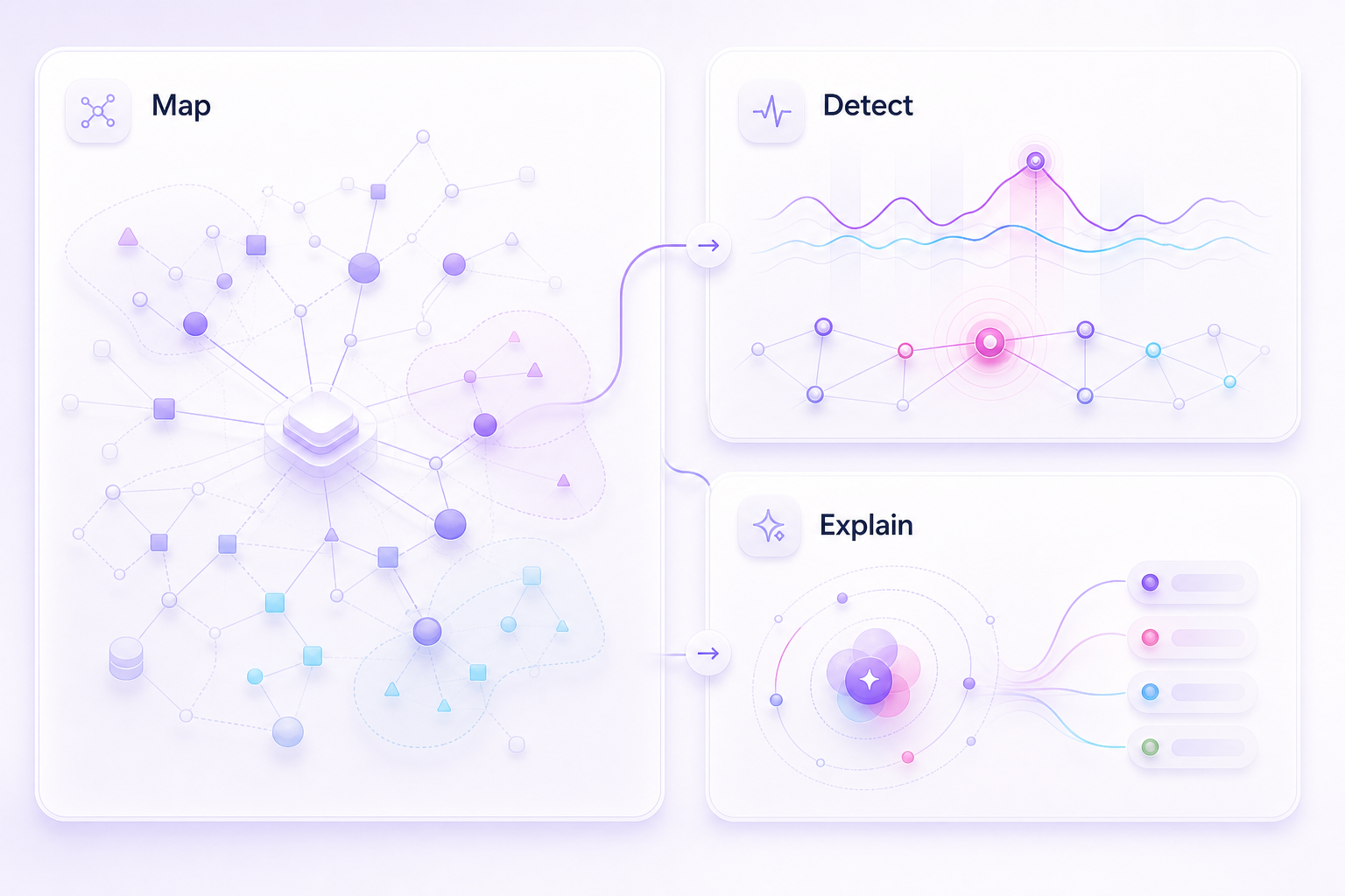 Three-part product flow showing Map, Detect, and Explain