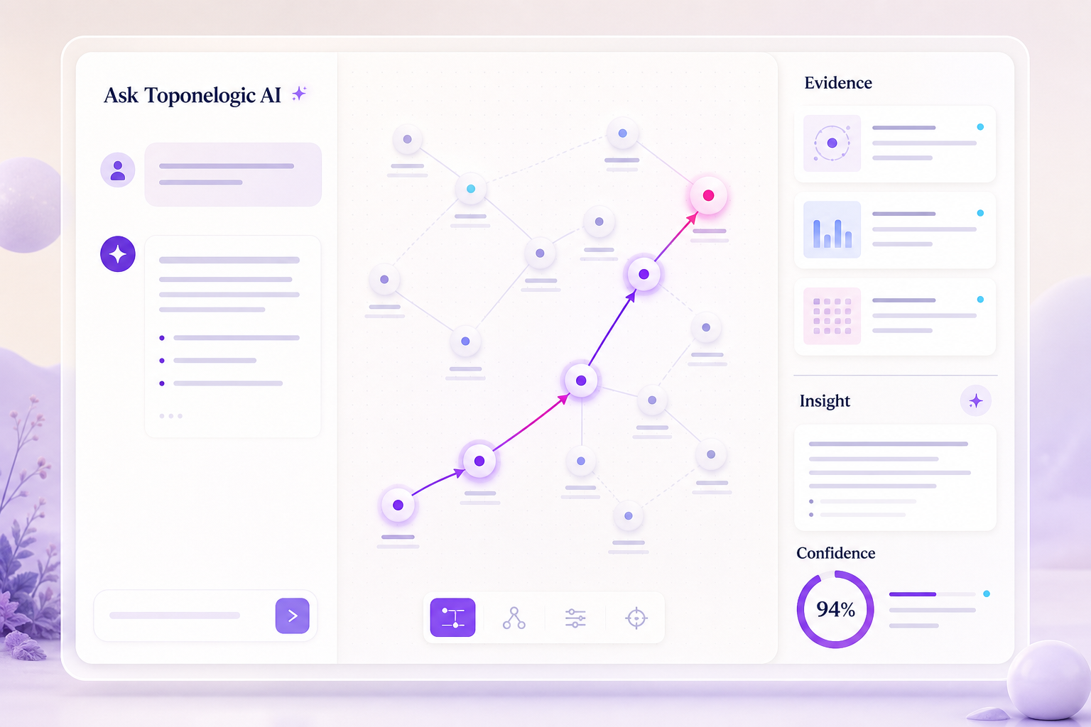 AI conversation connected to a topology graph, evidence cards, and confidence