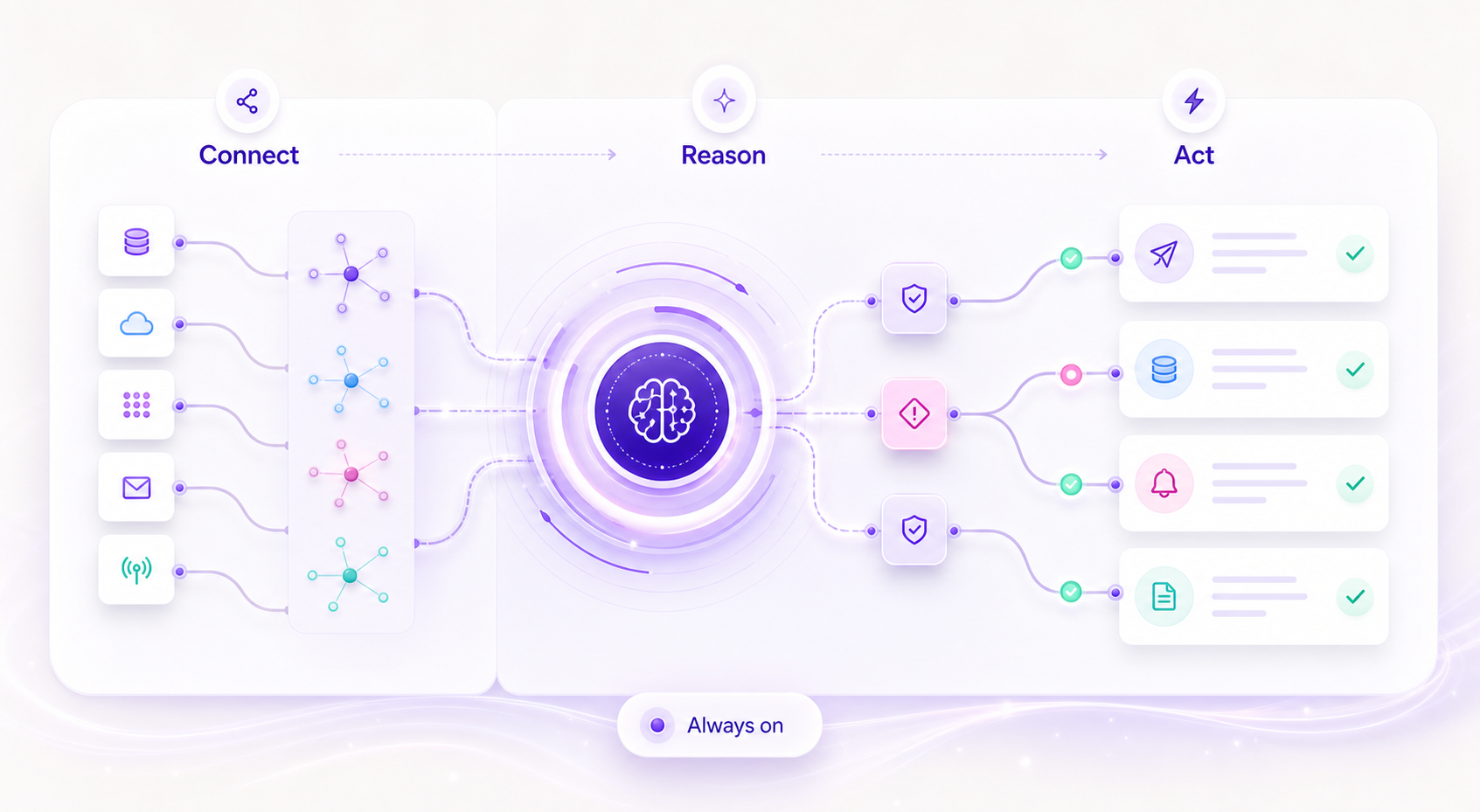 Automation workflow connecting data sources to AI reasoning and approved actions